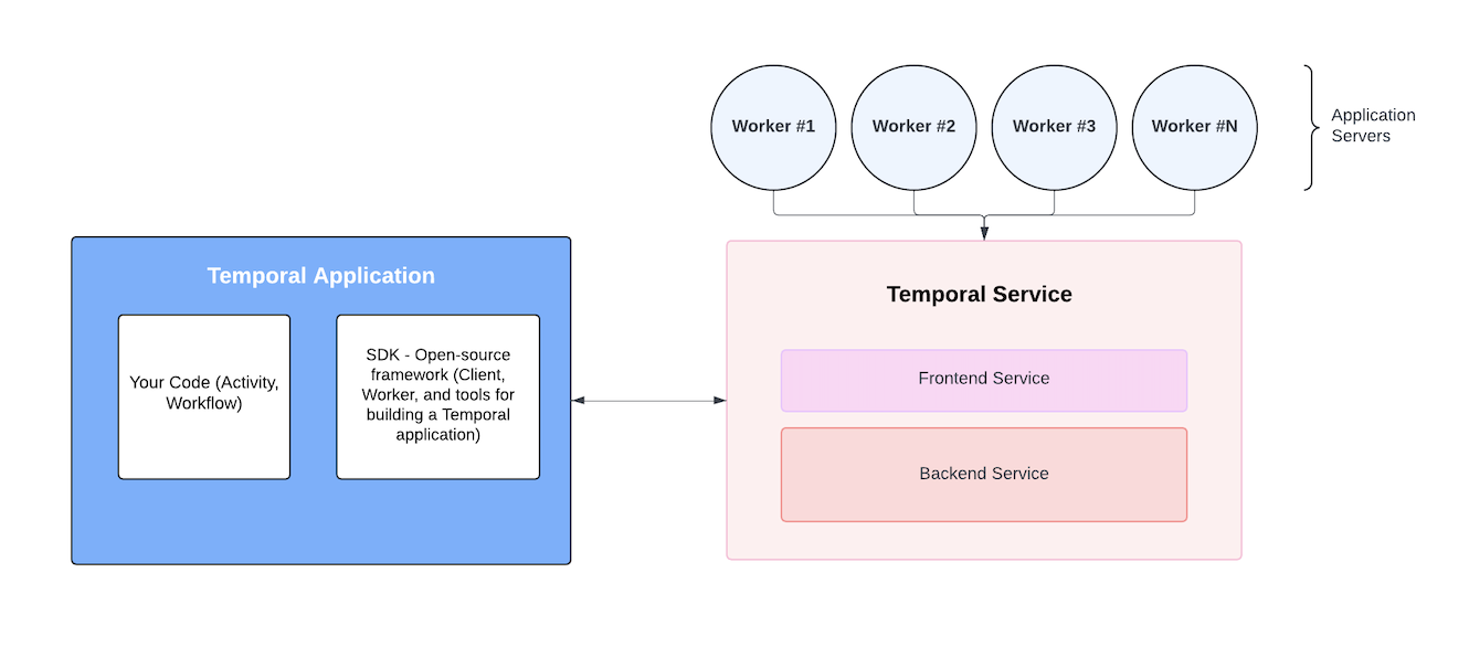 Describing a Temporal Application and Temporal Service and Workers - How It Works